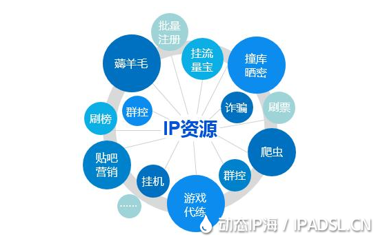 通過ip資源分類來了解代理IP的類型